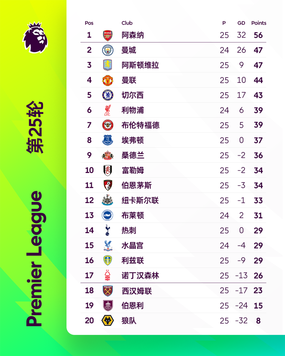 集结日远射贴柱集结日西汉姆豪取连胜，清晨阿森纳备战全明星赛都惊呆了的简单介绍